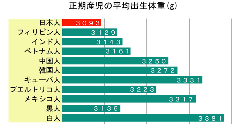 日本人の平均身長低下と女性の痩せ指向との相関関係：日経xwoman